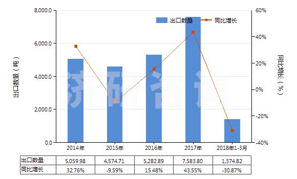 2014-2018年3月中國聚酰胺-6,6（尼龍-66）多股紗線或纜線(HS54026120)出口量及增速統(tǒng)計